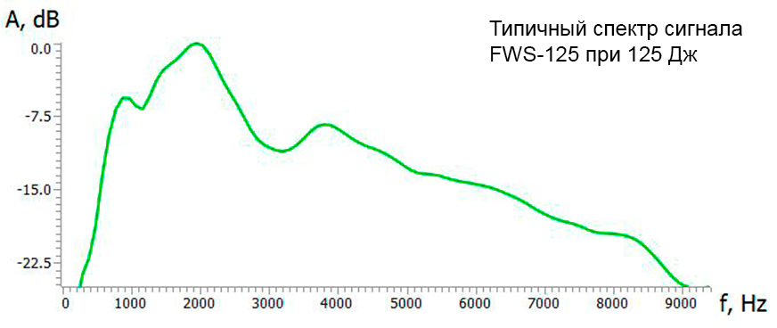 Типичный спектр сигнала FWS-125 при 125 Дж