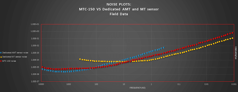 Диаграмма собственных шумов, измеренная в полевых условиях. По оси Х отложена частота в Гц, по оси Y - уровень шумов в нТл/√Гц. Красный пунктир соответствует записи антенны МТС-150, синий и желтый - антеннам предыдущего поколения для измерений в диапазонах АМТ и МТ соответственно.