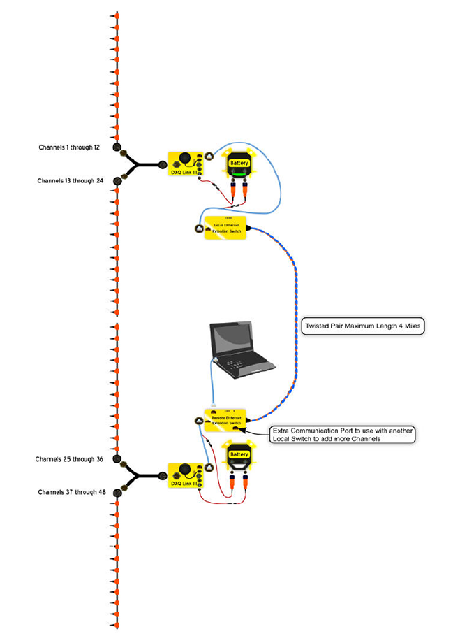  48-ми канальная система сбора с объединением двух сейсмостанций DAQLink 4 по Ethernet