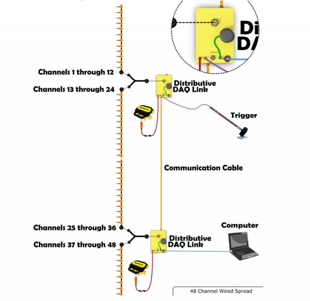  48-ми канальная система сбора с объединением двух распределенных сейсмостанций DAQLink 4
